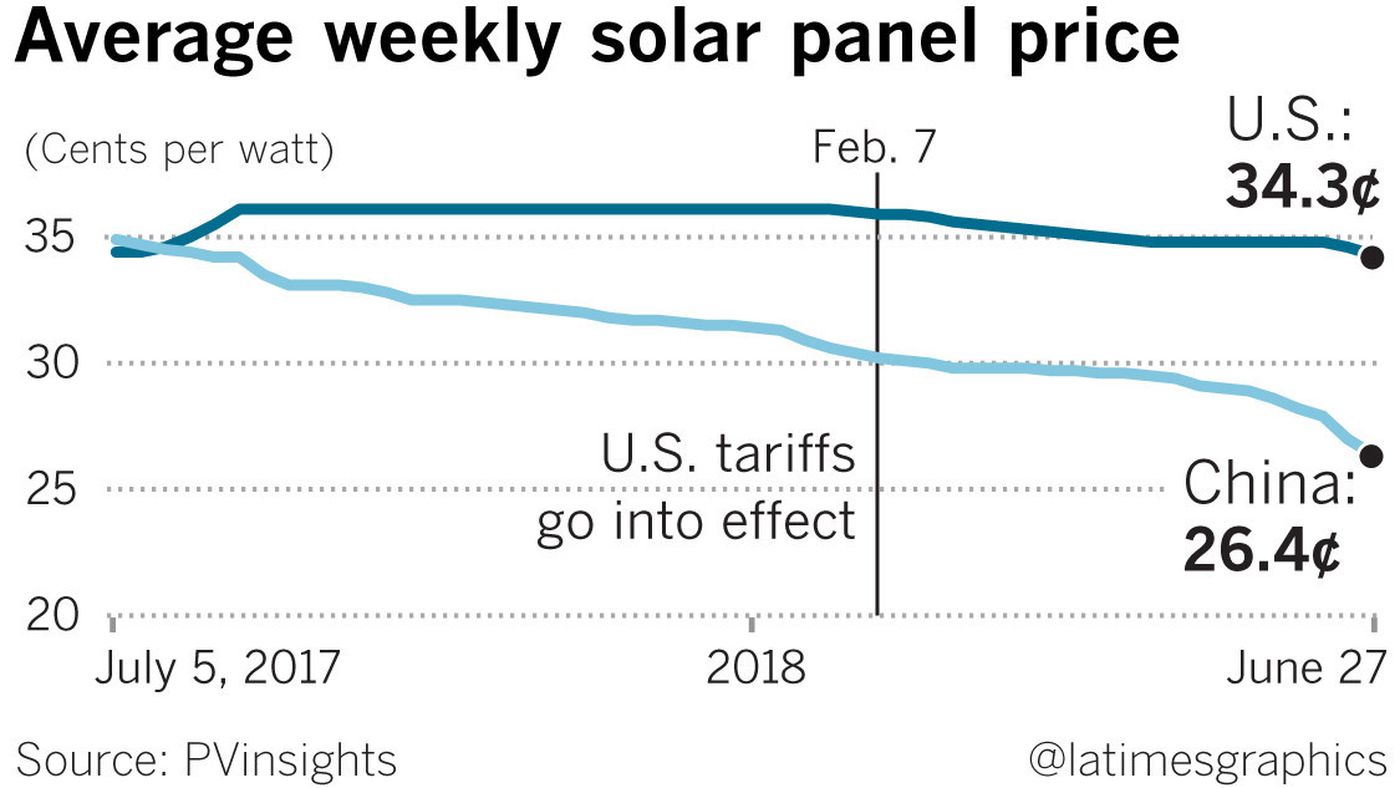 The roiled solar power market shows how Trump\'s tariffs can disrupt an industry