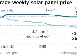 The roiled solar power market shows how Trump's tariffs can disrupt an industry